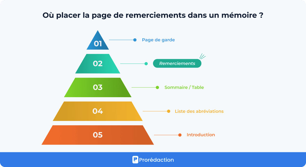 Où placer la page de remerciements dans un mémoire ?