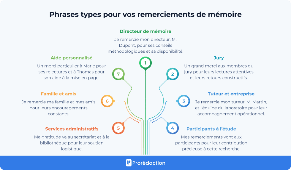 Phrases types pour vos remerciements de mémoire