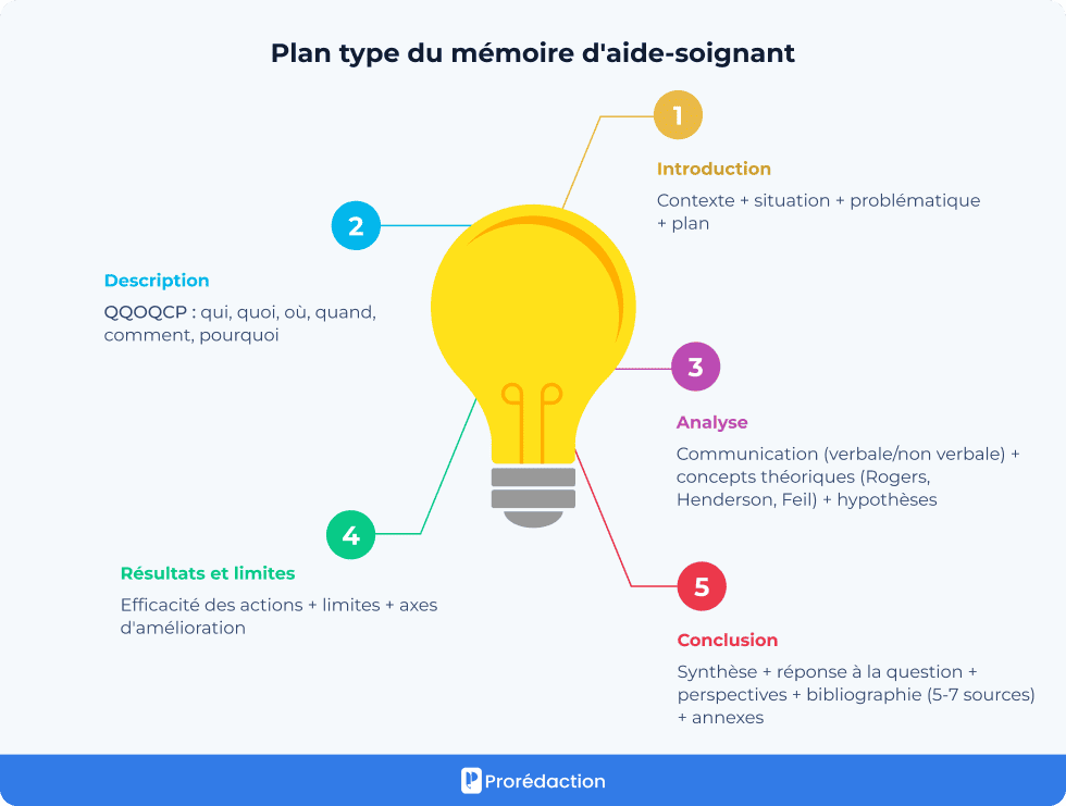 Plan type du mémoire d'aide-soignant