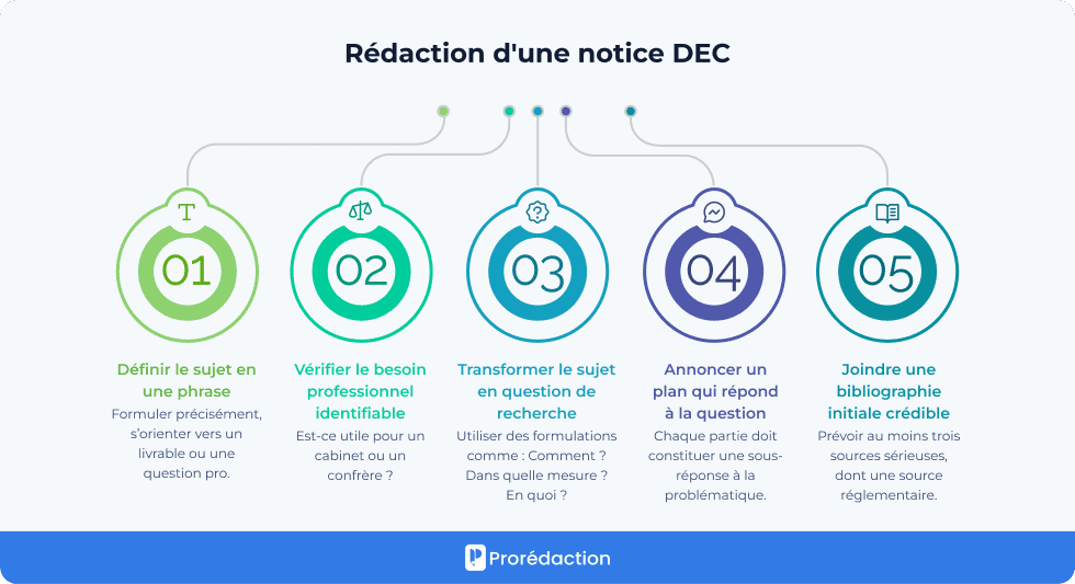 Rédaction d'une notice DEC