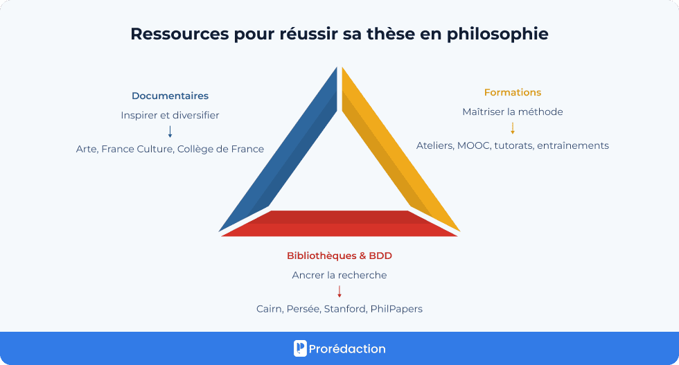 Ressources pour réussir sa thèse en philosophie