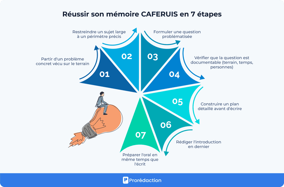 Réussir son mémoire CAFERUIS en 7 étapes