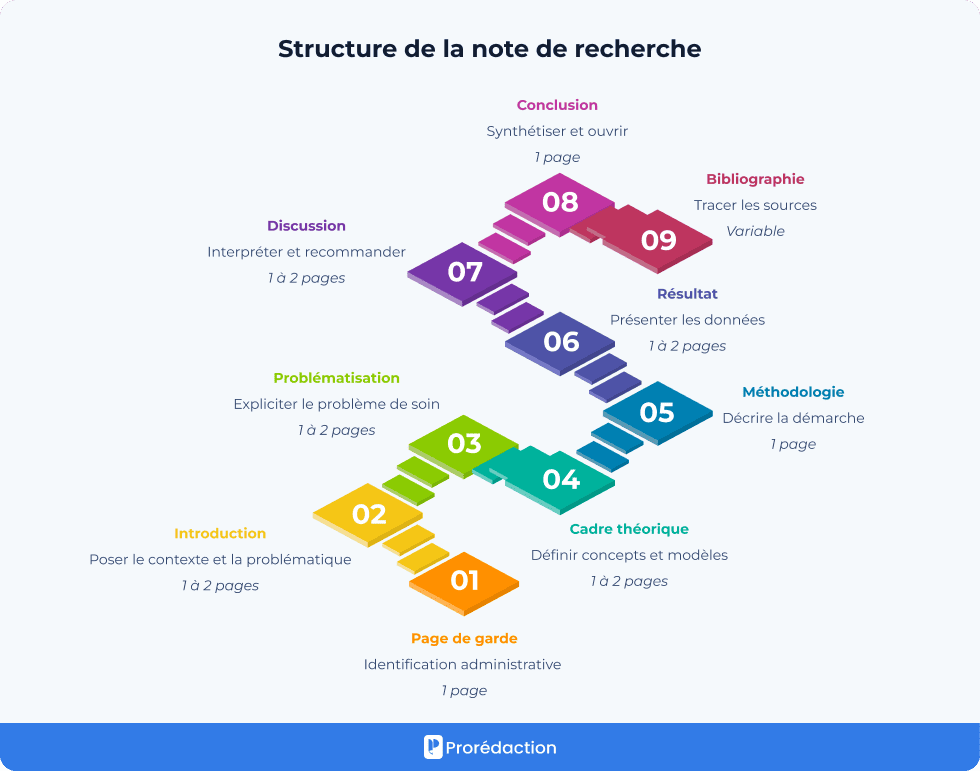 Structure de la note de recherche