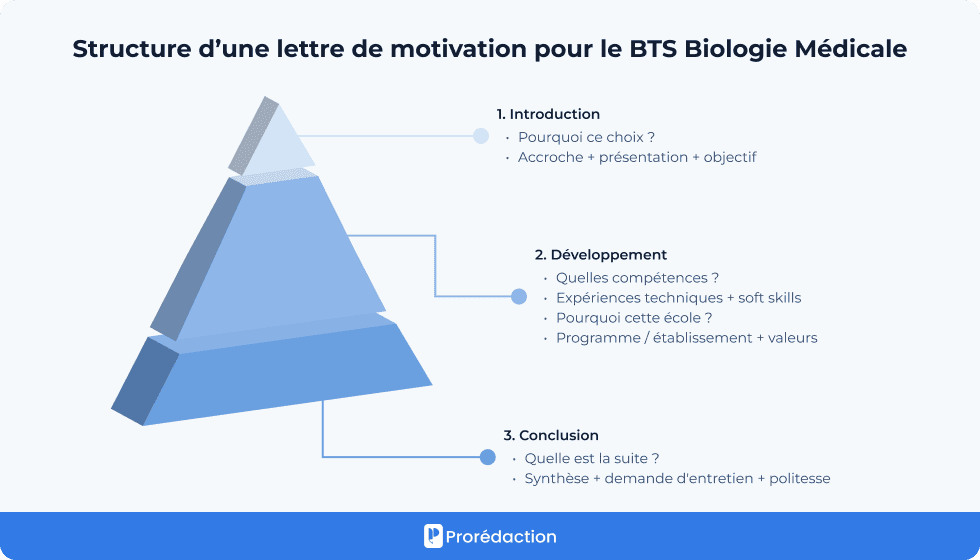 Structure d’une lettre de motivation pour le BTS Biologie Médicale