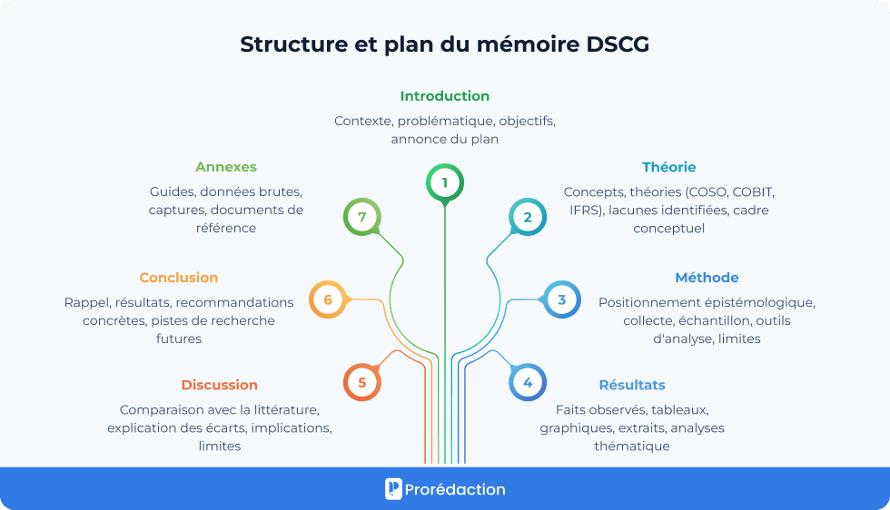 Structure et plan du mémoire DSCG
