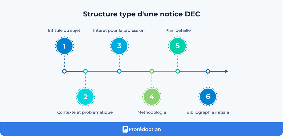 Structure type d'une notice DEC