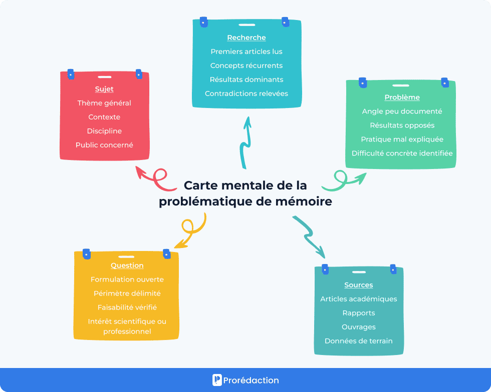 Carte mentale de la problématique de mémoire