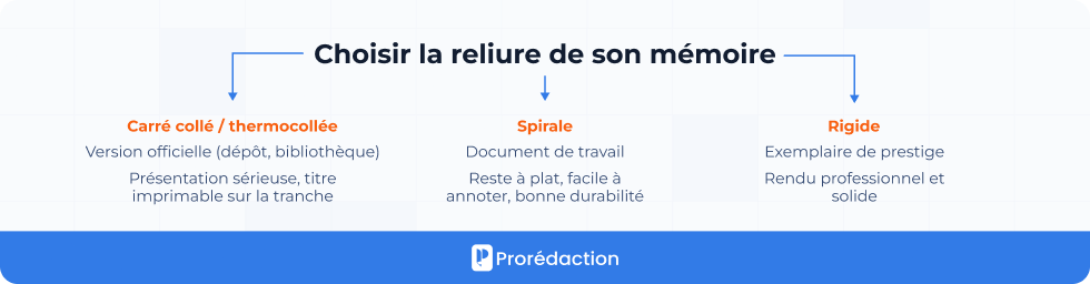 Choisir la reliure de son mémoire