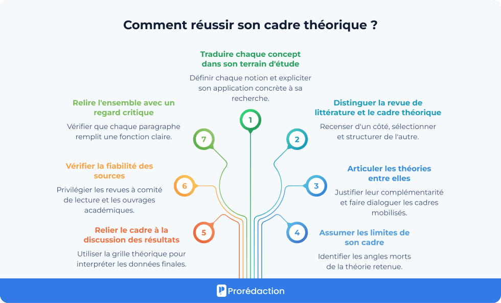 Comment réussir son cadre théorique ?