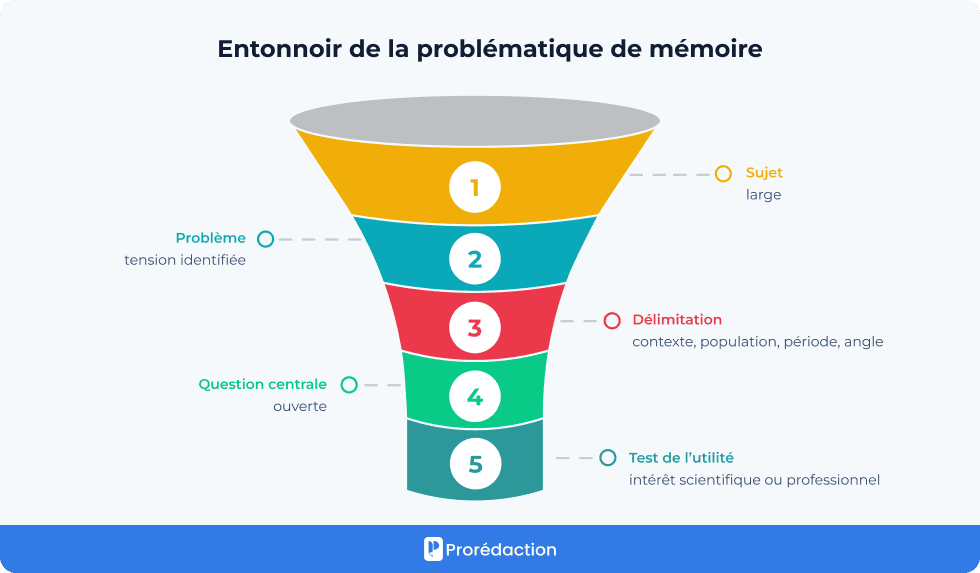 Entonnoir de la problématique de mémoire