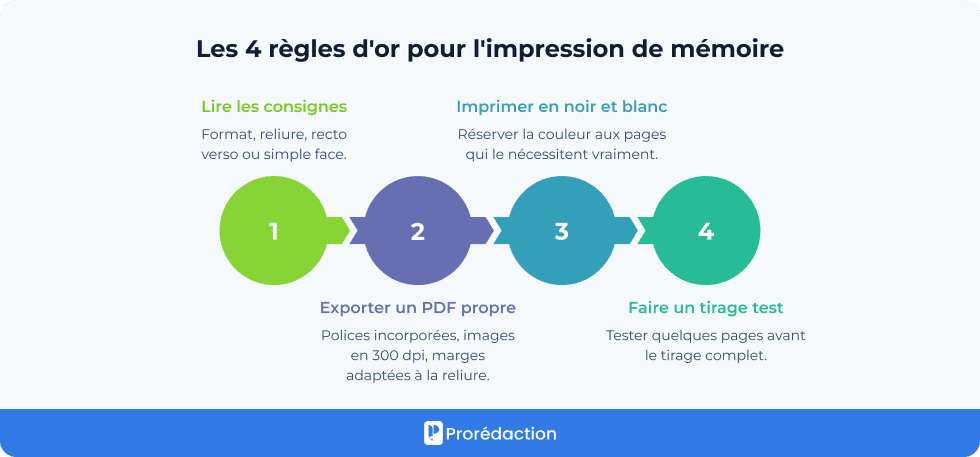 Les 4 règles d'or pour l'impression de mémoire