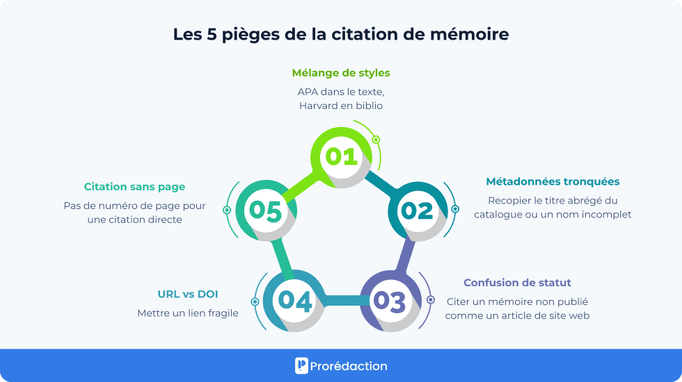 Les 5 pièges de la citation de mémoire