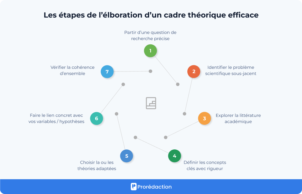Les étapes de l’élboration d’un cadre théorique efficace