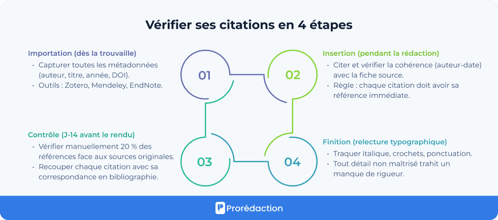 Vérifier ses citations en 4 étapes