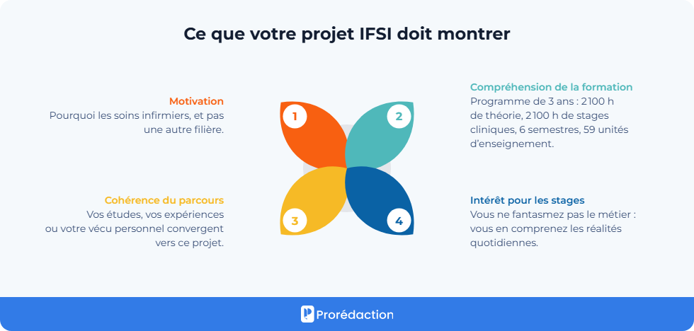 Qu'est-ce qu'un projet de formation motivé IFSI ?